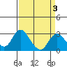 Tide chart for Prisoners Point, San Joaquin River Delta, California on 2022/04/3