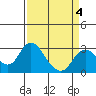 Tide chart for Prisoners Point, San Joaquin River Delta, California on 2022/04/4