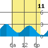 Tide chart for Prisoners Point, San Joaquin River Delta, California on 2022/05/11