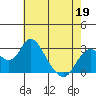 Tide chart for Prisoners Point, San Joaquin River Delta, California on 2022/05/19