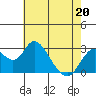 Tide chart for Prisoners Point, San Joaquin River Delta, California on 2022/05/20