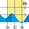 Tide chart for Prisoners Point, San Joaquin River Delta, California on 2022/05/21