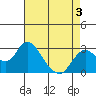 Tide chart for Prisoners Point, San Joaquin River Delta, California on 2022/05/3