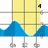 Tide chart for Prisoners Point, San Joaquin River Delta, California on 2022/05/4