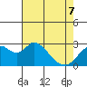 Tide chart for Prisoners Point, San Joaquin River Delta, California on 2022/05/7