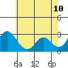 Tide chart for Prisoners Point, San Joaquin River Delta, California on 2022/06/10