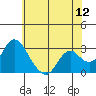 Tide chart for Prisoners Point, San Joaquin River Delta, California on 2022/06/12