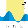 Tide chart for Prisoners Point, San Joaquin River Delta, California on 2022/06/17