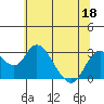 Tide chart for Prisoners Point, San Joaquin River Delta, California on 2022/06/18
