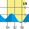 Tide chart for Prisoners Point, San Joaquin River Delta, California on 2022/06/19