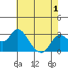 Tide chart for Prisoners Point, San Joaquin River Delta, California on 2022/06/1