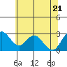 Tide chart for Prisoners Point, San Joaquin River Delta, California on 2022/06/21