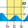 Tide chart for Prisoners Point, San Joaquin River Delta, California on 2022/06/22