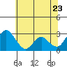 Tide chart for Prisoners Point, San Joaquin River Delta, California on 2022/06/23