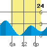 Tide chart for Prisoners Point, San Joaquin River Delta, California on 2022/06/24