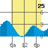Tide chart for Prisoners Point, San Joaquin River Delta, California on 2022/06/25
