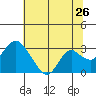 Tide chart for Prisoners Point, San Joaquin River Delta, California on 2022/06/26