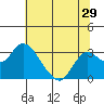 Tide chart for Prisoners Point, San Joaquin River Delta, California on 2022/06/29
