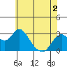 Tide chart for Prisoners Point, San Joaquin River Delta, California on 2022/06/2