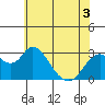 Tide chart for Prisoners Point, San Joaquin River Delta, California on 2022/06/3