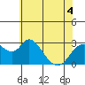 Tide chart for Prisoners Point, San Joaquin River Delta, California on 2022/06/4