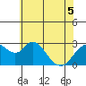 Tide chart for Prisoners Point, San Joaquin River Delta, California on 2022/06/5