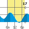 Tide chart for Prisoners Point, San Joaquin River Delta, California on 2022/07/17