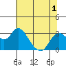 Tide chart for Prisoners Point, San Joaquin River Delta, California on 2022/07/1