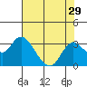 Tide chart for Prisoners Point, San Joaquin River Delta, California on 2022/07/29