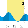Tide chart for Prisoners Point, San Joaquin River Delta, California on 2022/07/2