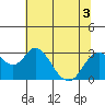 Tide chart for Prisoners Point, San Joaquin River Delta, California on 2022/07/3