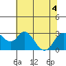 Tide chart for Prisoners Point, San Joaquin River Delta, California on 2022/07/4
