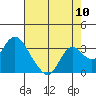 Tide chart for Prisoners Point, San Joaquin River Delta, California on 2022/08/10