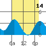 Tide chart for Prisoners Point, San Joaquin River Delta, California on 2022/08/14
