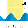 Tide chart for Prisoners Point, San Joaquin River Delta, California on 2022/08/16