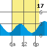 Tide chart for Prisoners Point, San Joaquin River Delta, California on 2022/08/17