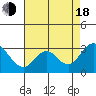Tide chart for Prisoners Point, San Joaquin River Delta, California on 2022/08/18