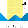 Tide chart for Prisoners Point, San Joaquin River Delta, California on 2022/08/19