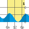 Tide chart for Prisoners Point, San Joaquin River Delta, California on 2022/08/1