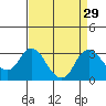Tide chart for Prisoners Point, San Joaquin River Delta, California on 2022/08/29
