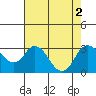 Tide chart for Prisoners Point, San Joaquin River Delta, California on 2022/08/2