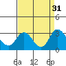 Tide chart for Prisoners Point, San Joaquin River Delta, California on 2022/08/31
