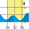 Tide chart for Prisoners Point, San Joaquin River Delta, California on 2022/08/4