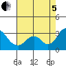 Tide chart for Prisoners Point, San Joaquin River Delta, California on 2022/08/5