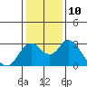 Tide chart for Prisoners Point, San Joaquin River Delta, California on 2023/01/10