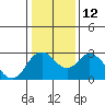 Tide chart for Prisoners Point, San Joaquin River Delta, California on 2023/01/12