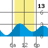 Tide chart for Prisoners Point, San Joaquin River Delta, California on 2023/01/13
