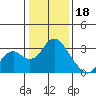 Tide chart for Prisoners Point, San Joaquin River Delta, California on 2023/01/18