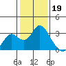 Tide chart for Prisoners Point, San Joaquin River Delta, California on 2023/01/19