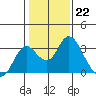 Tide chart for Prisoners Point, San Joaquin River Delta, California on 2023/01/22